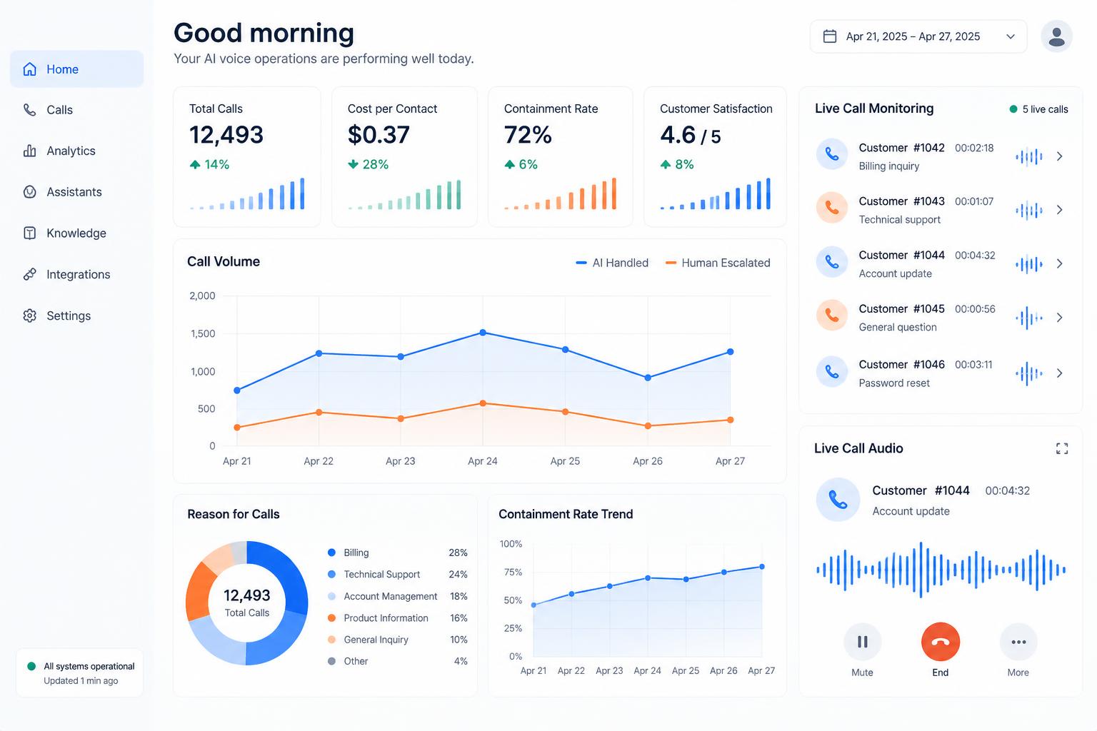 Painel WIZ.AI com métricas, monitoramento e análise de chamadas em tempo real